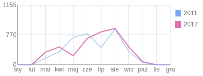 Wykres roczny blog rowerowy Riczi.bikestats.pl